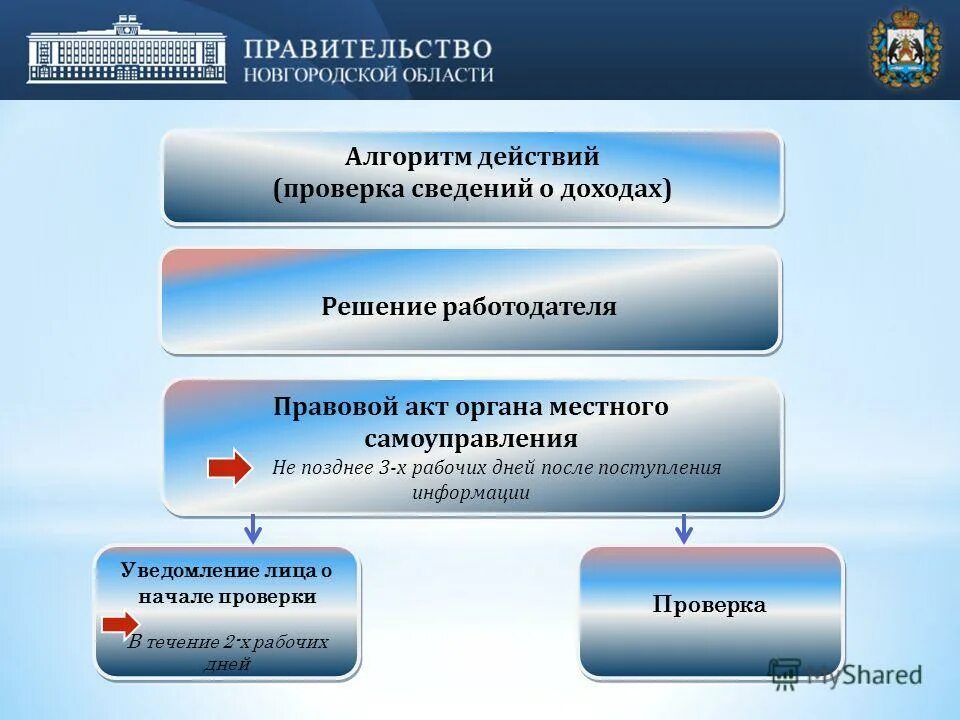 испытание на государственной службе. проверка полноты и достоверности сведений о доходах. процедуры проведения проверки. уведомление о проведении проверки в отношении госслужащего. порядок проверки сведений о доходах.