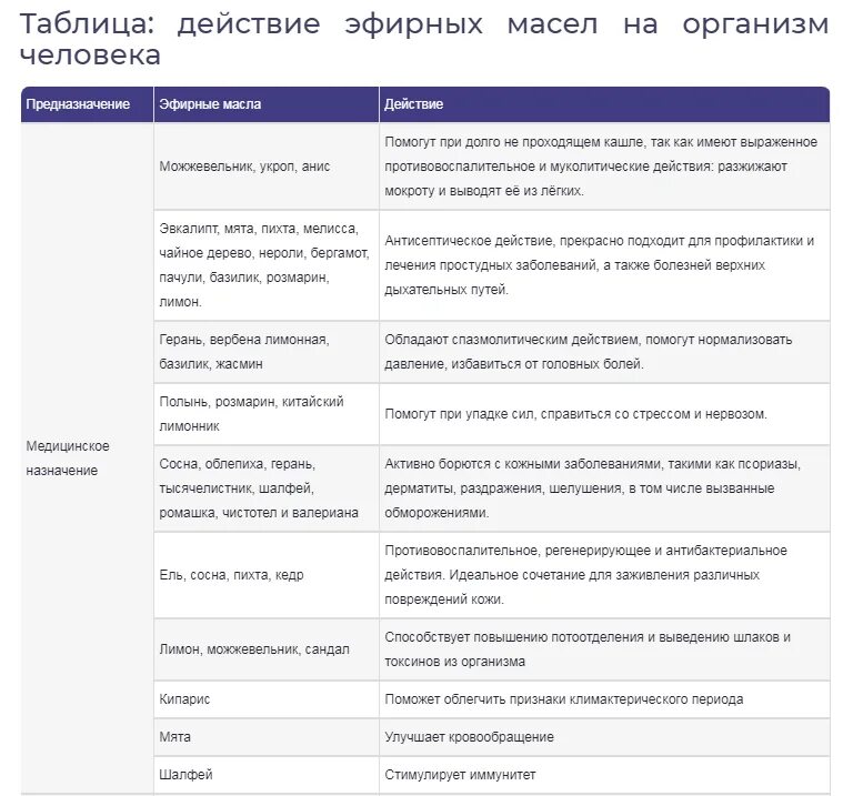 Таблица характеристик эфирных масел. Свойства эфирных масел в ароматерапии таблица. Эфирные масла таблица применения. Таблица сочетаемости эфирных масел. Таблица характеристик эфирных масел.
