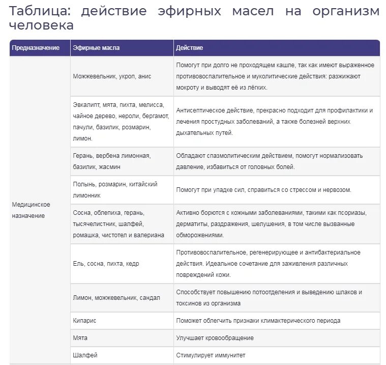 Действие масел на организм. Действие эфирных масел на организм человека таблица. Эфирные масла свойства и применение таблица для бани. Эфирные масла действие на организм таблица. Свойства эфирных масел таблица в бане.