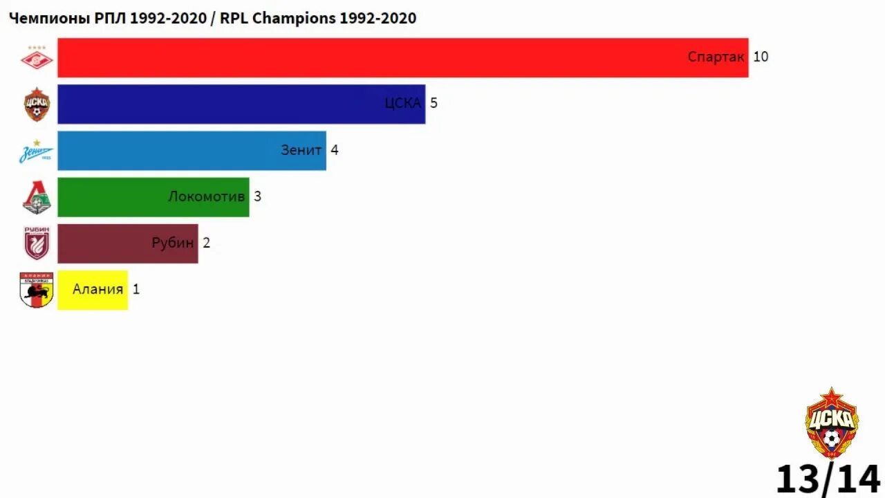 Чемпионы РФПЛ. Чемпионства РПЛ. Чемпионы РФПЛ по годам. Чемпионы РФПЛ по годам за 10 лет.
