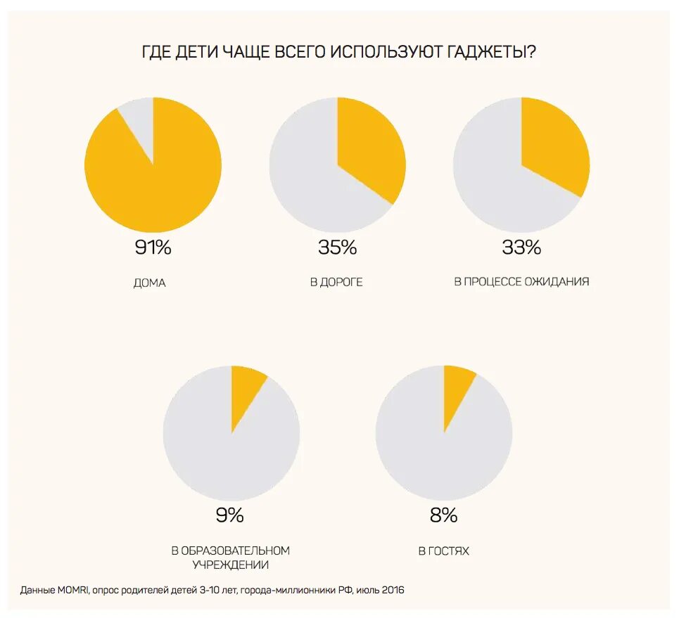 Статистика гаджетов