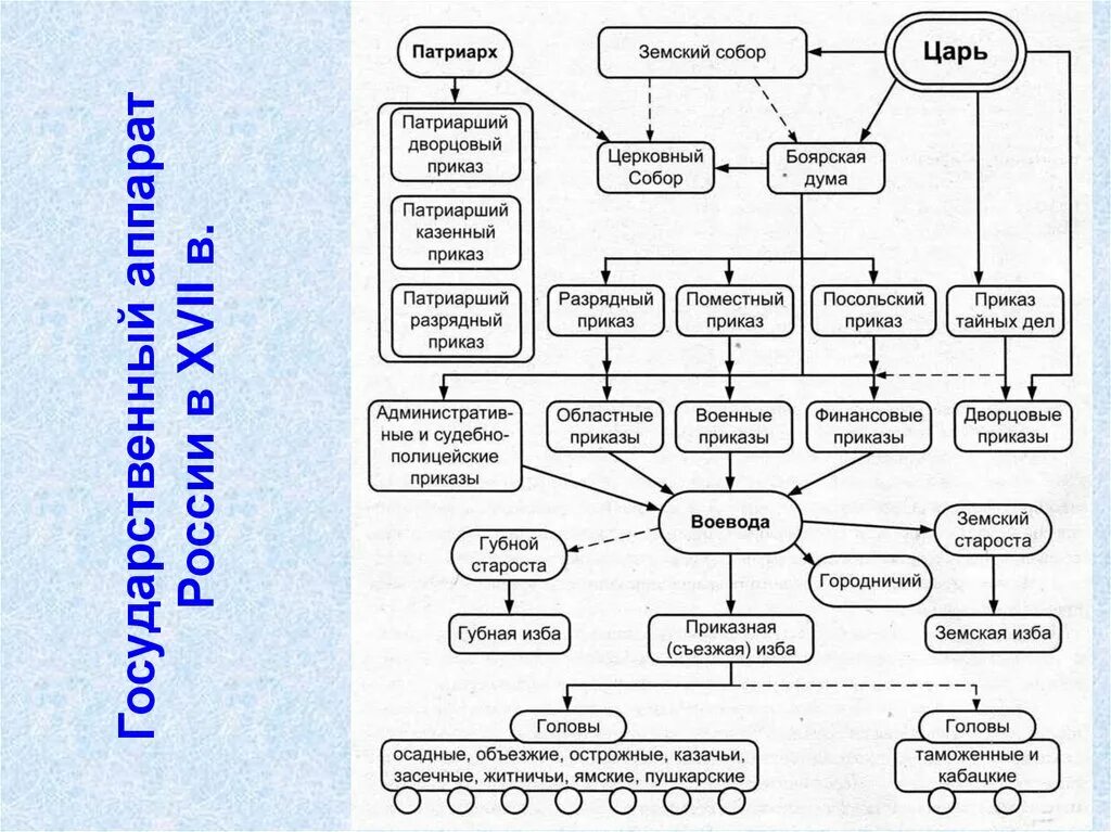 Государственные учреждения при петре 1. Схема гос управления при Петре 1. Реформы государственного управления Петра 1 схема. Схема реформы управления Петра 1 8 класс. Схема реформы управления при Петре 1.