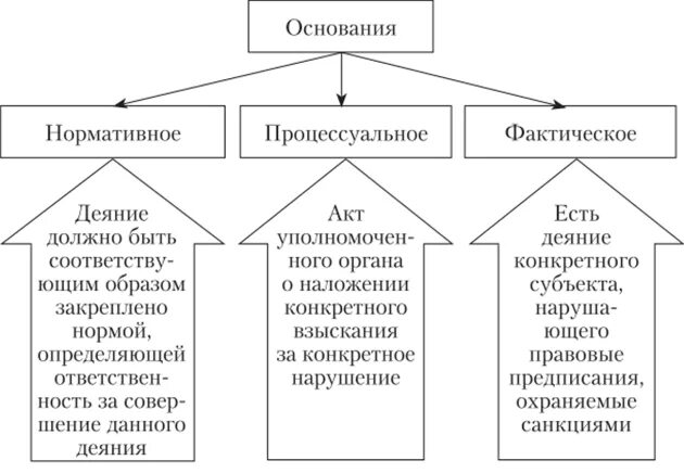 Нормативное фактическое и процессуальное основания ответственности. Основания отнесения деяния к налоговому правонарушению. Процессуальное основание юридической ответственности. Нормативное основание юридической ответственности.