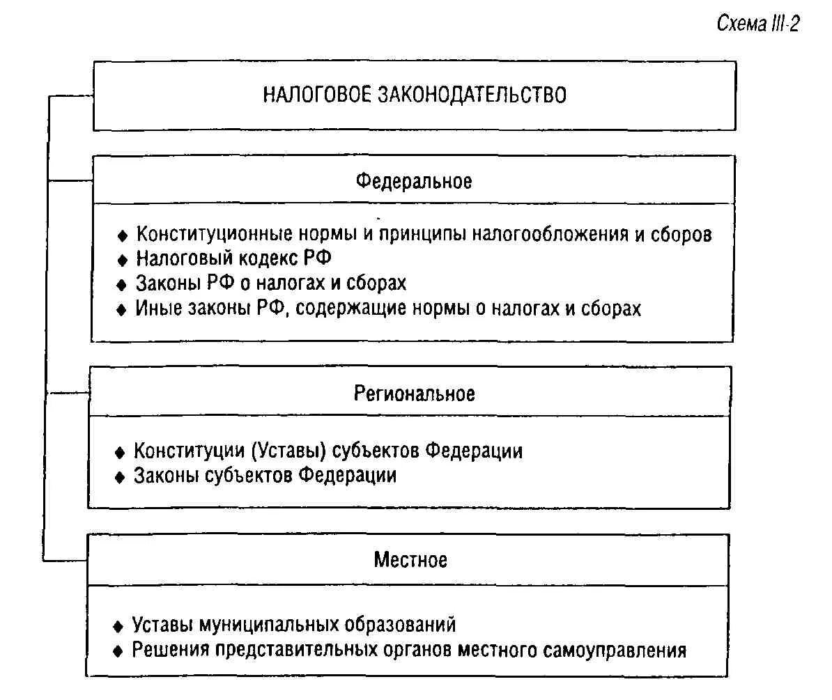 закон об основах налоговой системы. налоговое право налоговые органы. налоговое законодательство рф. закон в налоговом законодательстве. закон в налоговом законодательстве.