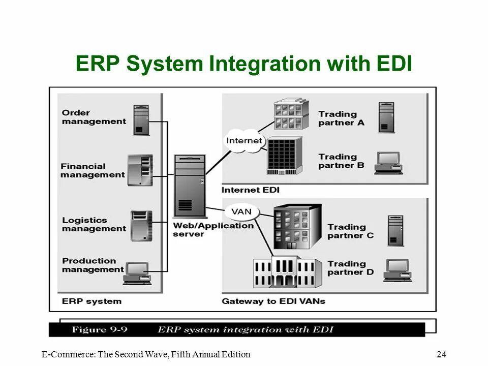 ERP-система. Структура ERP системы. Интеграция ERP-систем. Edi система. Состав erp системы s2