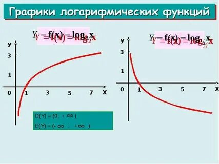 График функции логарифм х