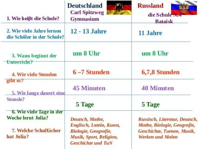 Die Schule in Russland die Schule in Deutschland таблица. Wann beginnt der Unterricht, ответ. Wann beginnt die Schule in Russland ответ. Die Schule перевод.