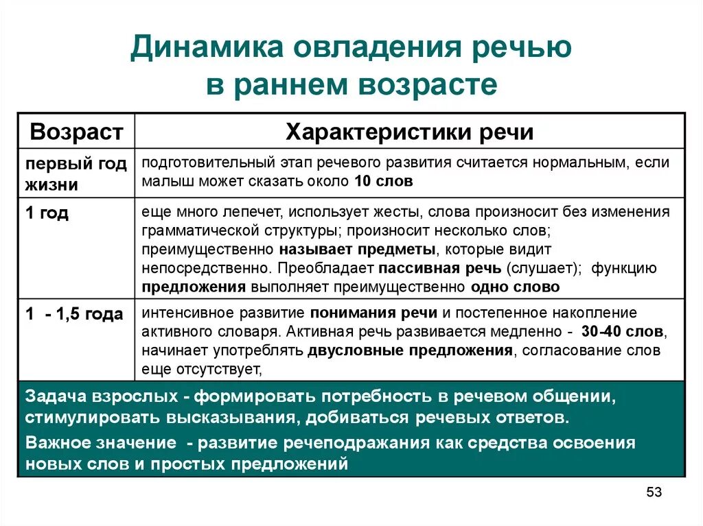 Речь по возрасту. Формирование речи в раннем возрасте. Особенности развития речи детей раннего возраста. Возраст формирования речи. Особенности речевого развития раннего возраста.