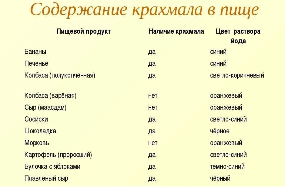 В каких продуктах содержится крахмал