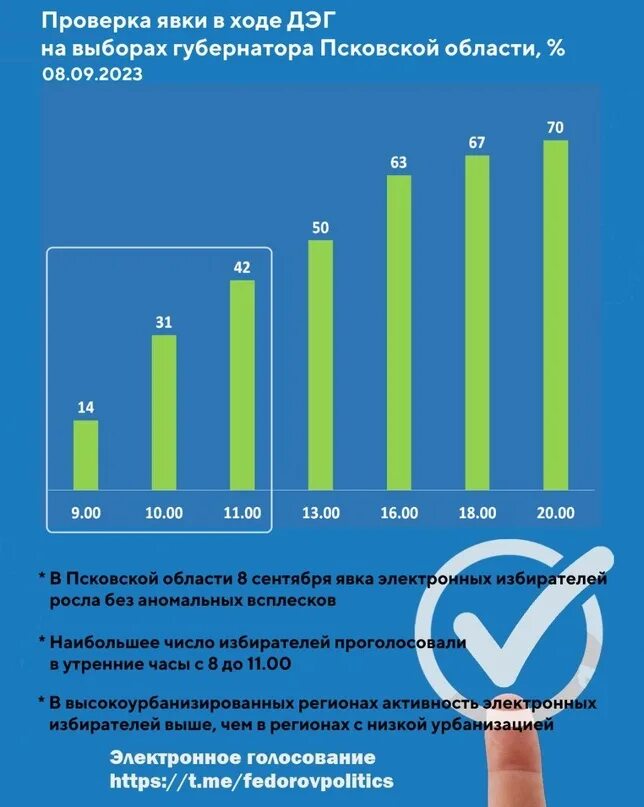 Явка на выборах по областям. Явка избирателей в Брянской обл. Явка электронного голосования в выборе 2022. Явка в электронном виде голосование. Смоленск явка