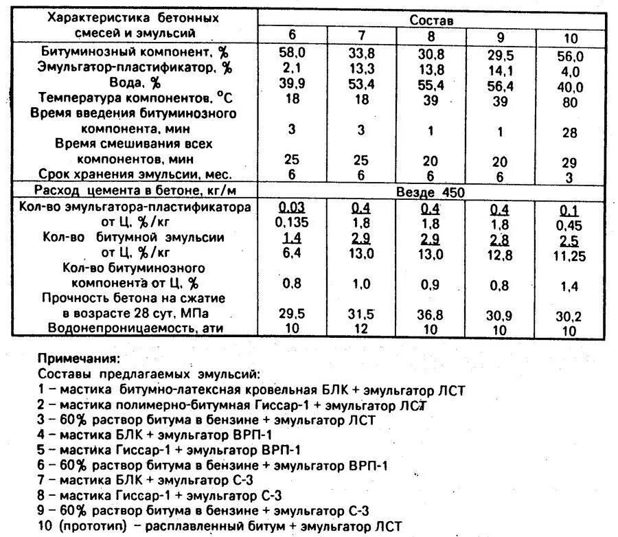 Эмульсия гост. Плотность мастики битумной кг/м3. Праймер битумный удельный вес кг/м3. Битумная эмульсия плотность кг/м3. Плотность битума кг/м3 дорожного.