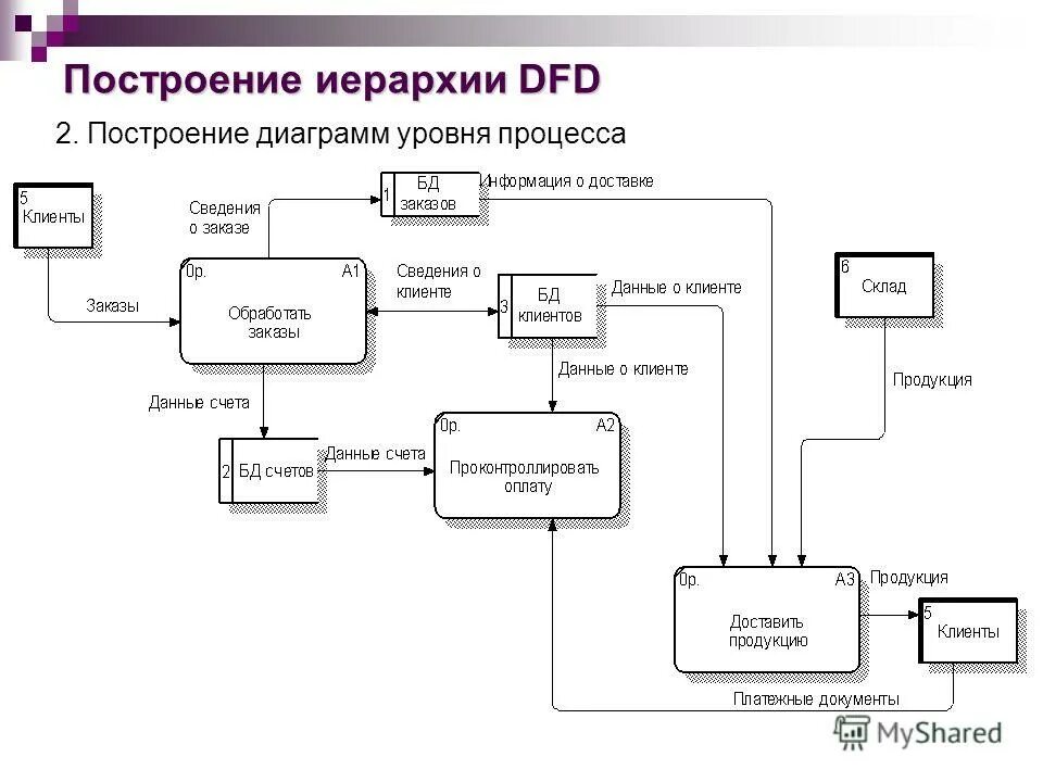 Разработка информационной системы управления предприятием