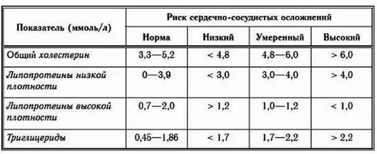 Таблица по возрастам норма триглицерида