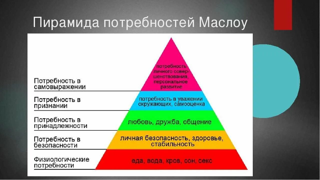 Потребности человека Маслоу. Пирамида по Маслоу 5 ступеней. Пирамида Маслоу 7 уровней. Пирамида Маслоу потребности человека 5 уровней.