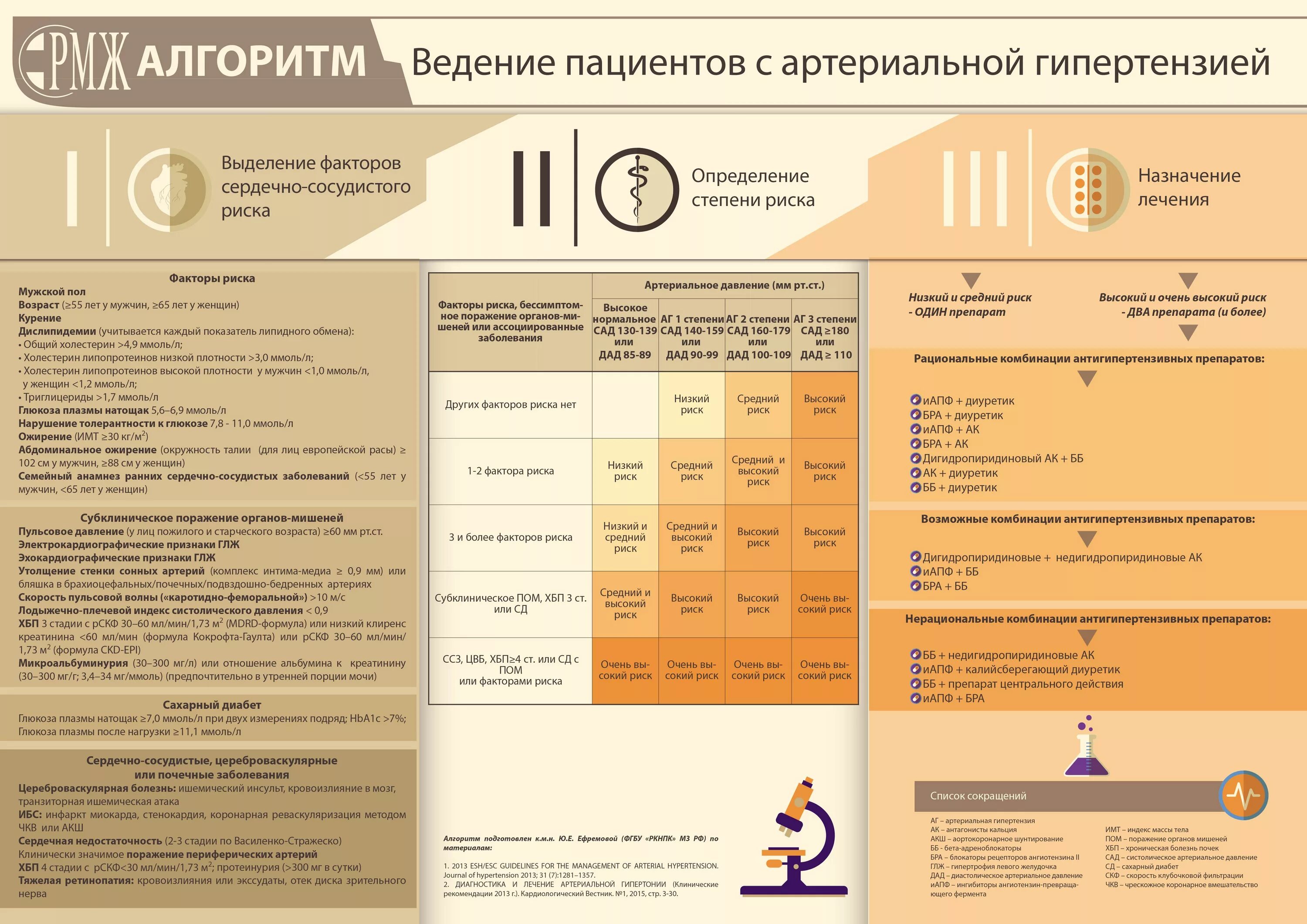 Приложение гипертония. Алгоритм ведения артериальной гипертензии. Алгоритм ведения пациентов с артериальной гипертензией. Памятка по артериальной гипертензии для пациентов. Артериальная гипертония памятка для пациентов.