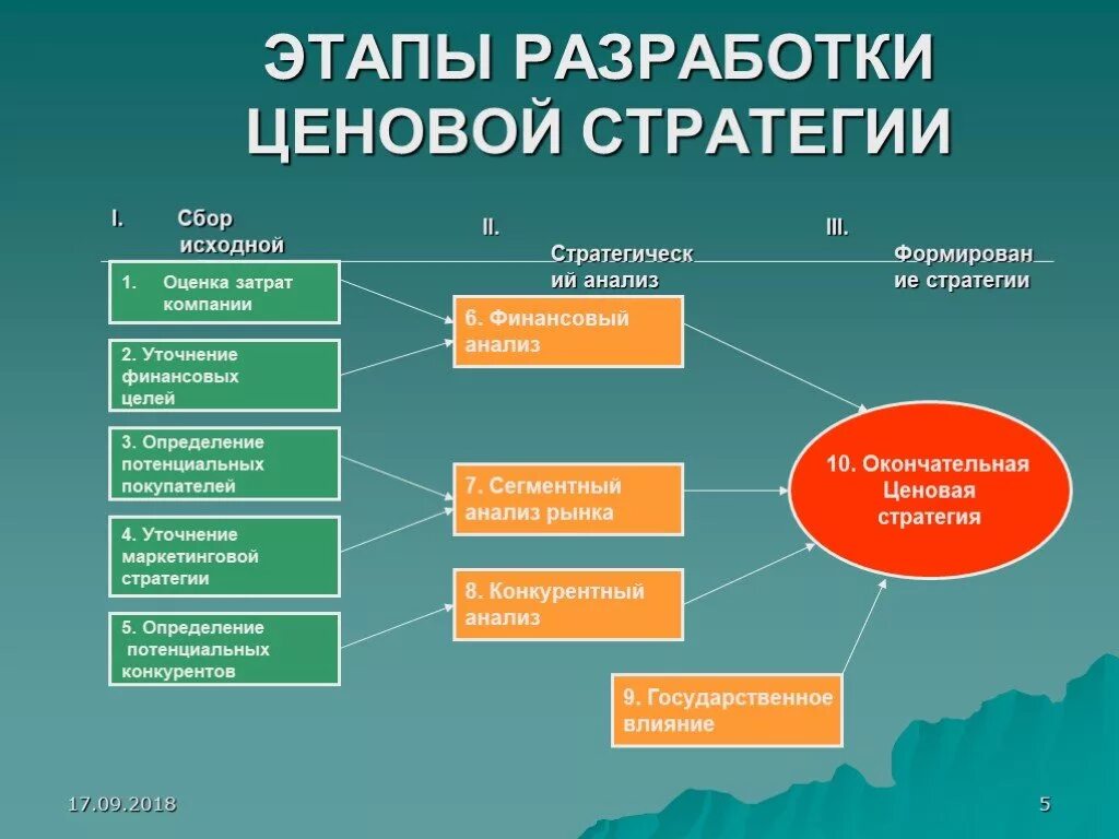 Этапы формирования ценовой стратегии организации. Этапы разработки ценовой стратегии схема. Разработка стратегии ценообразования. Этапы стратегии ценообразования. Цель стратегии ценообразования