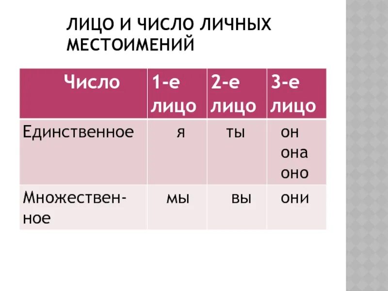 Убедить какое лицо. Лицо и число местоимений. Личное местоимение число и лицо. Таблица лиц и чисел. Местоимения лицо и число таблица.