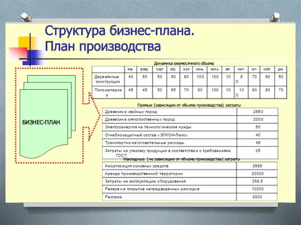 Структура бизнес плана схема таблицы. Бизнес план готовый. Бизнес план пример. Структура плана производства в бизнес плане.