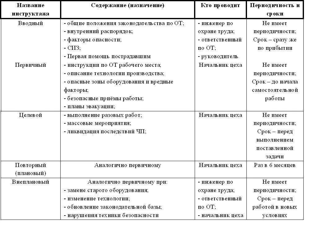 Типы инструктажей по технике безопасности таблица. Виды инструктажей по охране труда периодичность их проведения. Виды инструктажей по охране труда таблица. Виды инструктажей по охране труда таблица и сроки их проведения.