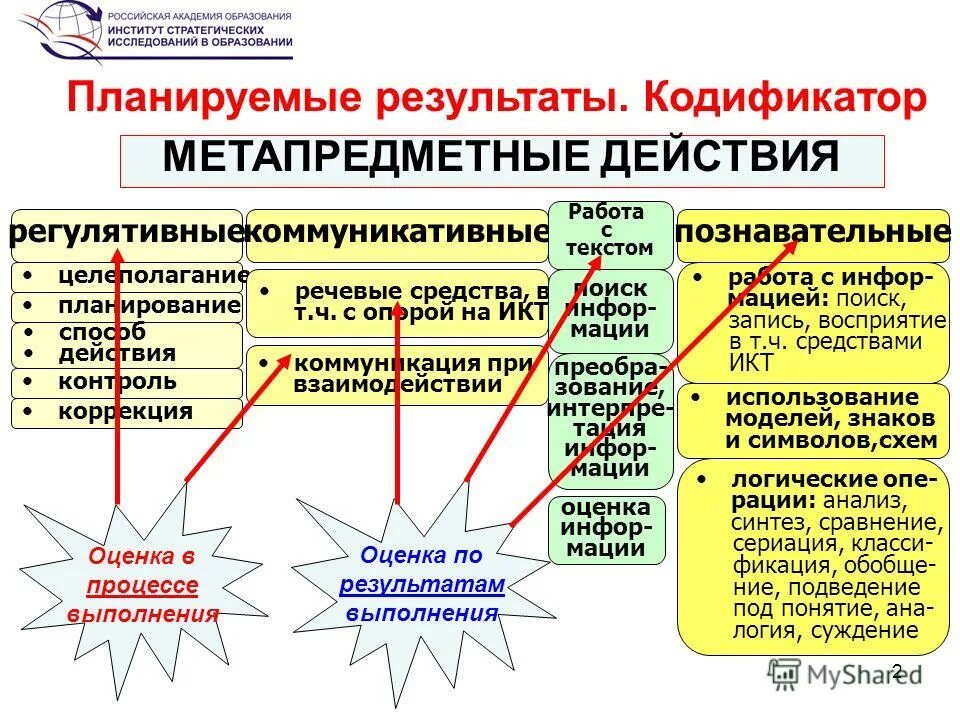 Кодификатор ууд. Кодификатор проверяемых требований. Что такое универсальный кодификатор. Что такое универсальный кодификатор фгос ооо. Кодификатор физическая культура.