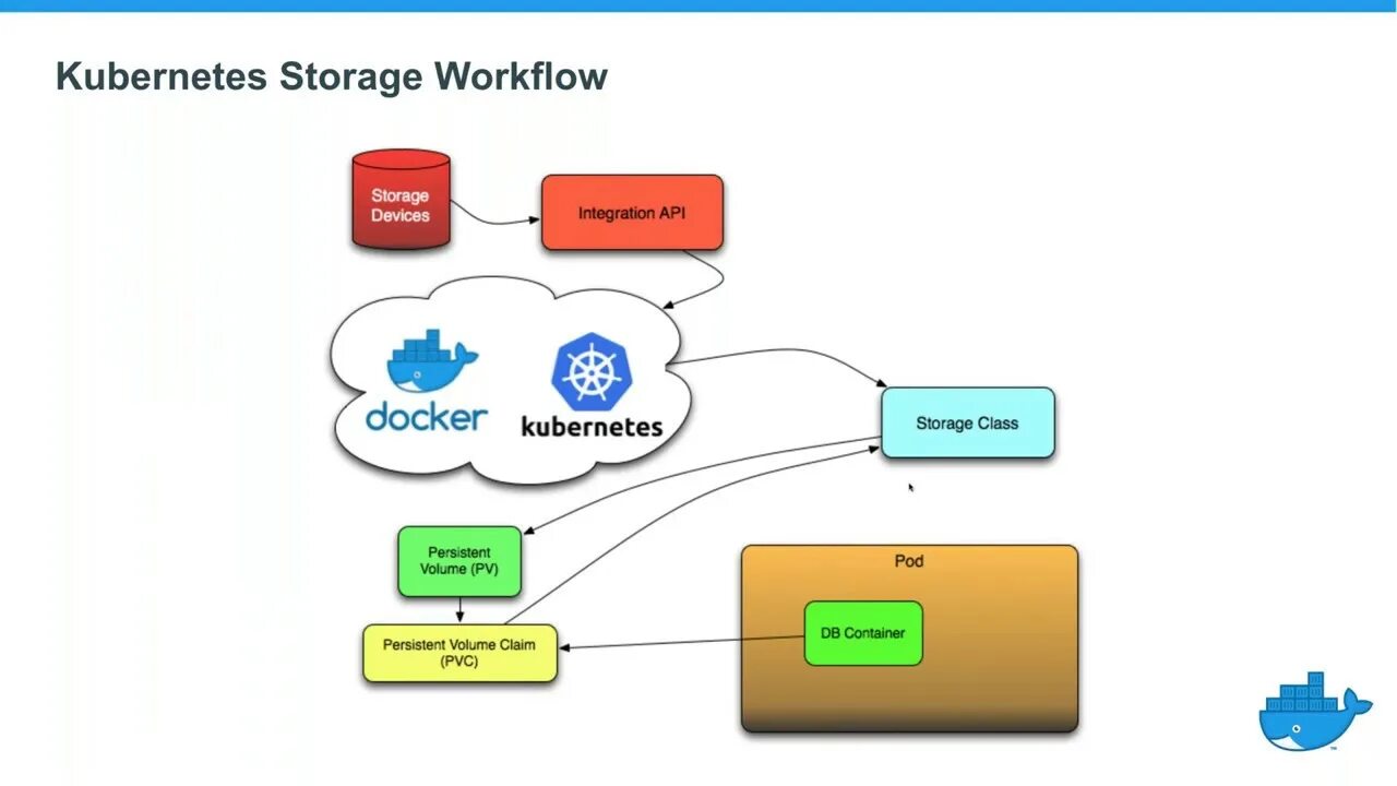 Kubernetes обучение на русском. Kubernetes local storage. kubernetes persistent volume. схема подключения storageclass kubernetes. what ie kubernetes.