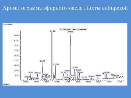 Хроматограмма