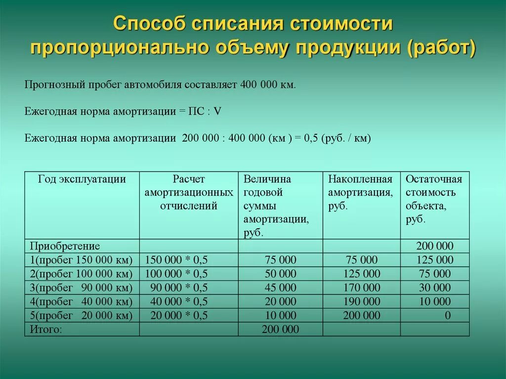 Сумма пользования. Способ списания амортизации пропорционально объему продукции. способ списания стоимости пропорционально объему продукции (работ). метод списания стоимости пропорционально объему продукции. способ списания стоимости по сумме чисел лет полезного использования.