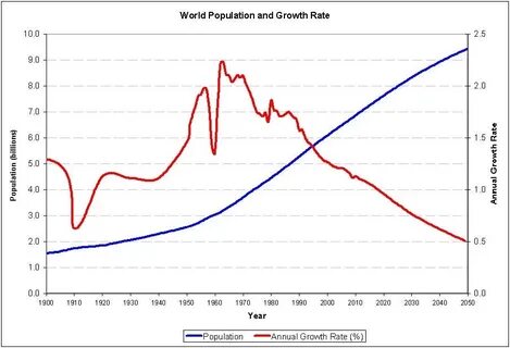 The world s population is