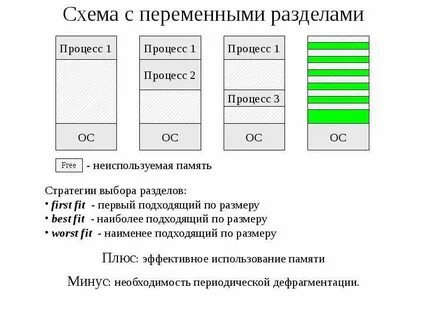 Использование памяти переменными