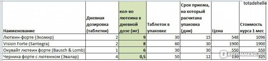 Окувайт лютеин форте инструкция отзывы. Окувайт форте состав. Окувайт лютеин форте состав. Окувайт форте с лютеином. Окувайт лютеин форте состав в мг.