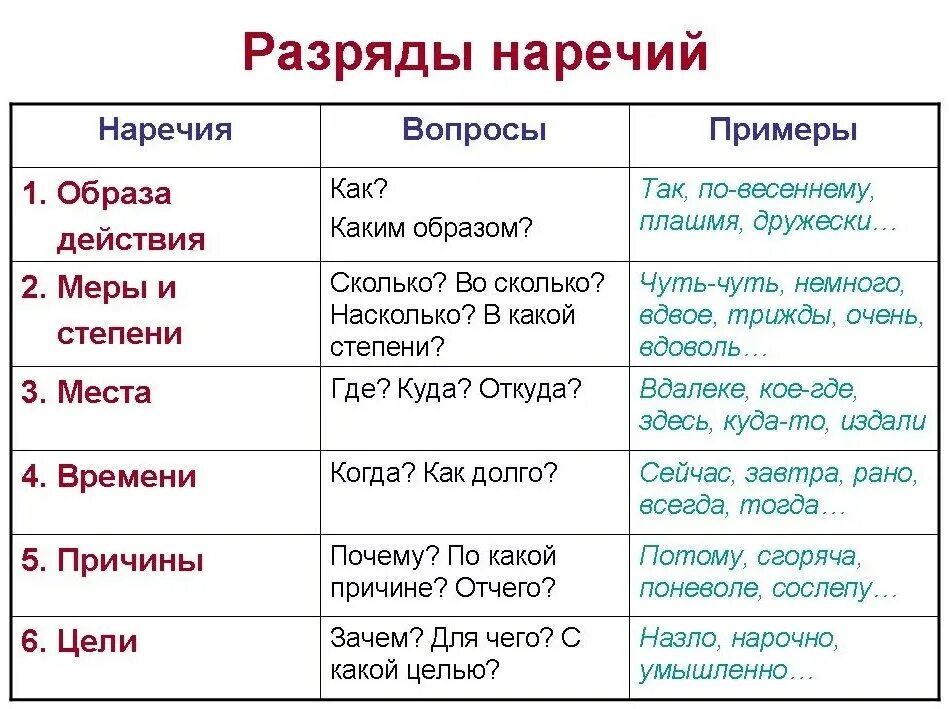 Какой вопрос 10. Разряды наречий таблица с примерами. Разряды наречий по значению таблица с примерами. Что такое наречие в русском языке 5 класс. Разряды наречия в русском языке таблица с примерами.