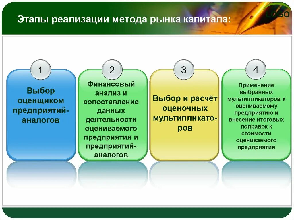 Этапы реализации. Этапы внедрения методики. Метод рынка капитала. Этапы процесса оценки бизнеса методом рынка капитала. Реализация методов класса с