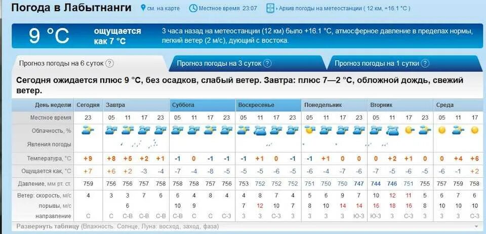 Рп 5 челны. Погода в Якутске. Погода Лабытнанги. Погода в Якутске сегодня. Погода температура воздуха.