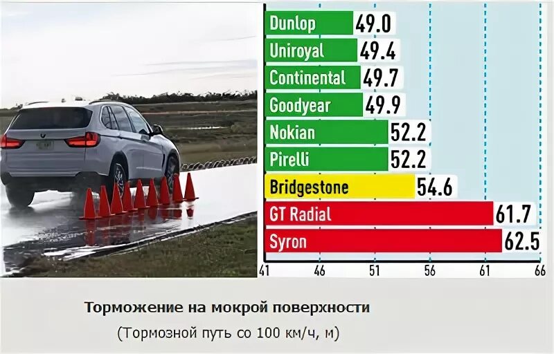 При движении автомобиля по мокрой дороге тормозной. Тормозной путь со 100 км/ч. тормозной путь на мокрой дороге. торможение со 100 км ч. тормозной путь фольксваген тигуан.