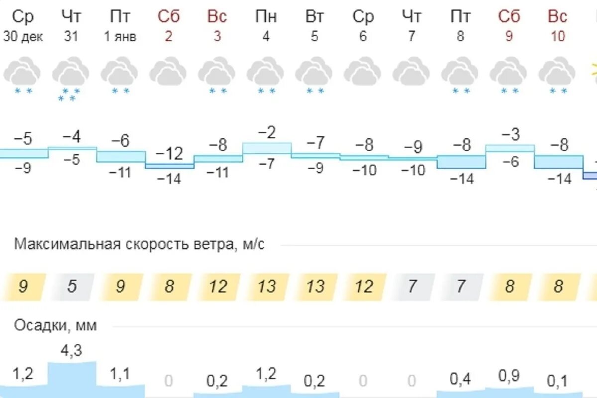 Гисметео Кострома. Прогноз погоды в Костроме. Погода в Костроме. Прогноз погоды нея Костромской.