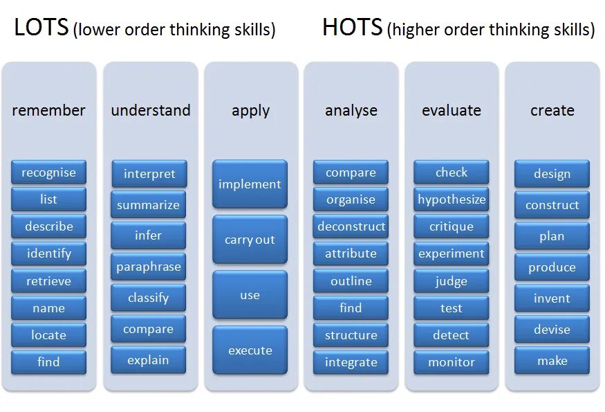 Order properties order. Higher order thinking skills. Хай ордер скилс. Types of thinking skills. Higher-order Learning and thinking skills это.