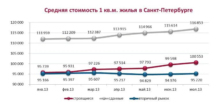 Квадратный метр стоимость недвижимость. Динамика стоимости квадратного метра. Динамика стоимости метра жилья. График стоимости жилья. График стоимости квадратного метра в Санкт-Петербурге.