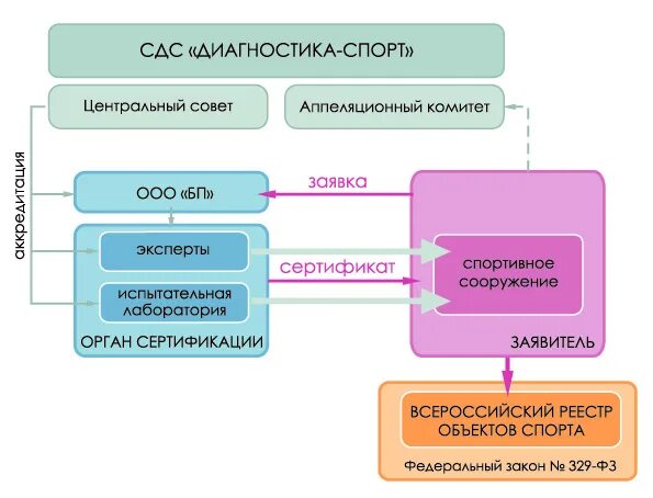 Сертификат спортивных объектов диагностика. Сертификации зданий