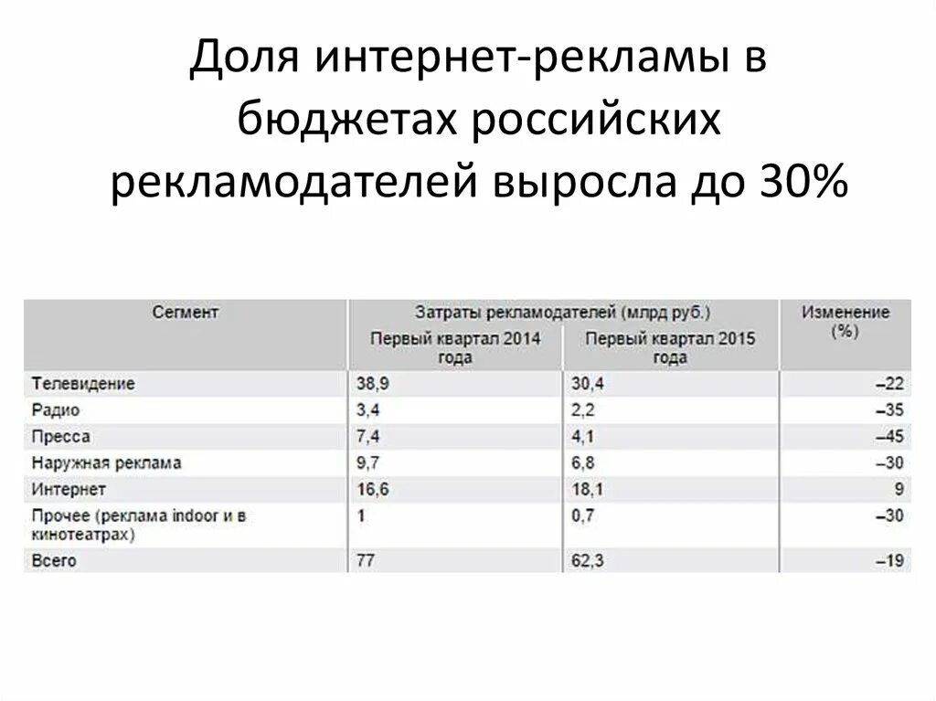 Рекламный бюджет методы. Бюджет рекламной кампании таблица. Рекламный бюджет. Рекламный бюджет для рекламы. Средний бюджет рекламной кампании.