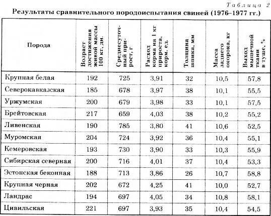 Характеристика пород свиней таблица. Таблица определения живой массы свиней. Продуктивность поросят. Вес крупной белой свиньи по месяцам. Оценка свиней