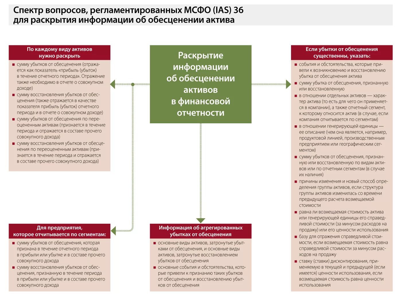 Ias обесценение активов. Обесценение активов пример. Тест на обесценение активов. Расчет обесценения основных средств по МСФО. Процедуры обесценения активов по МСФО.