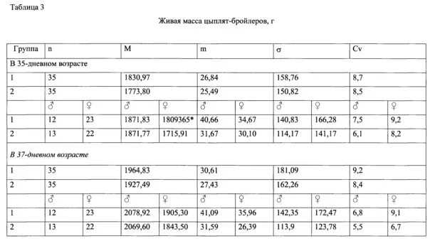 Таблица живой вес бройлера цыплят. Вес цыплят бройлеров по дням таблица. Таблица живой вес бройлера. Таблица прибавки веса бройлеров.