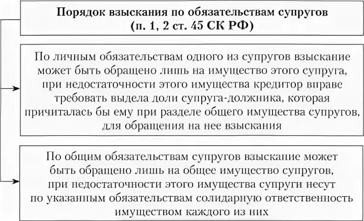 Взыскание судом в долях