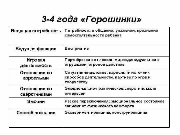 Потребность в общении возникает