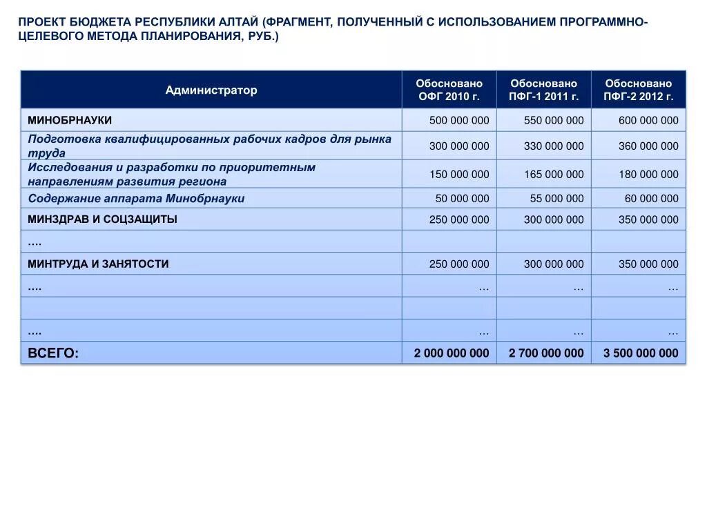 Проект бюджета Республики. Свою анализ Республики Алтай. Подготовка проекта бюджета при программно-целевом управлении.. Социальный фонд Республики Алтай.