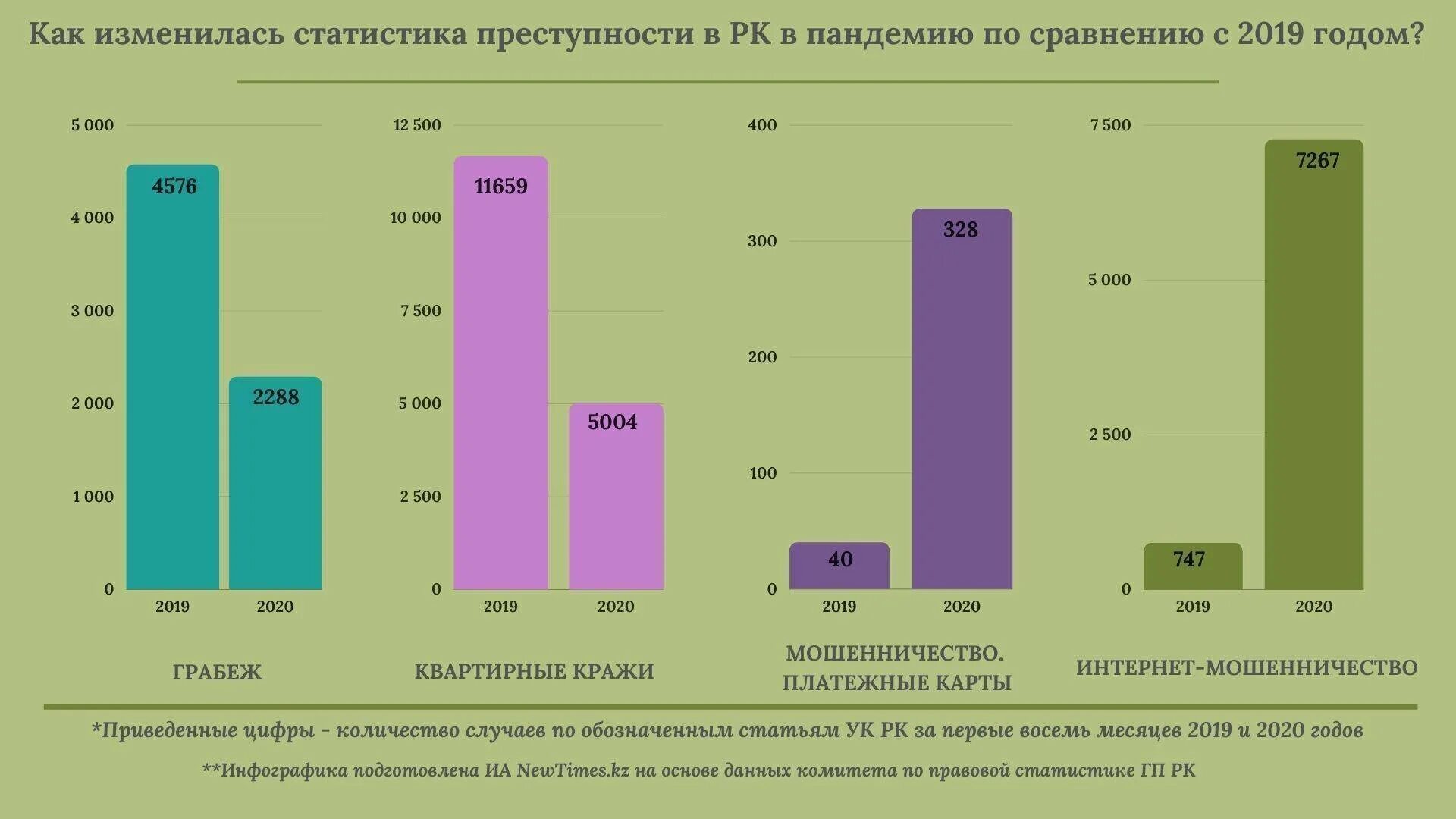 169 4 2 8. Статистика мошенничества в интернете. Статистика мошенничества в России за 2020 год. Статистика мошенничества в России за 2021 год. Диаграмма мошенничества в интернете.