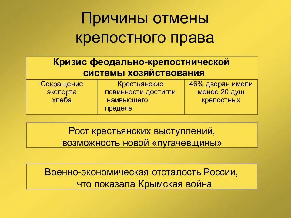 Этапы подготовки отмены крепостного. Причины отмены крепостного Пава. Приврнв отпены крепостногосправп. Причиеы отпены крепостногомрава.