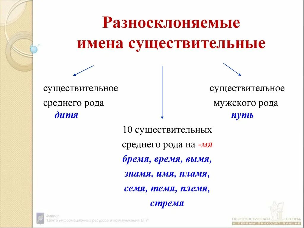 Слова разносклоняемых существительных. Разноскланяемые имена сущ. Разносклоняемые имена существительных. Разносклоняемые существительны. Разносклоняемые существительные среднего рода.