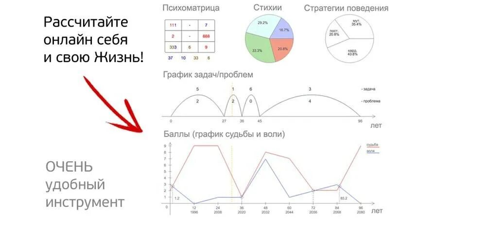 Рассчитать по пифагору по дате. Графики судьбы и воли. Графики в астрологии. Психоматрица Пифагора по дате рождения. Психоматрица Пифагора рассчитать.