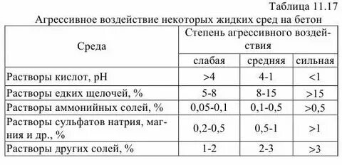 Степени агрессивности
